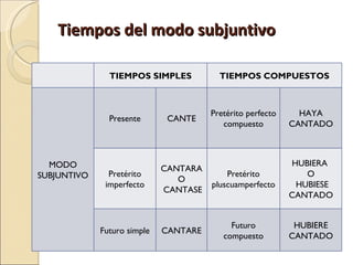 Tiempos del modo subjuntivo

               TIEMPOS SIMPLES           TIEMPOS COMPUESTOS



                                       Pretérito perfecto     HAYA
               Presente       CANTE
                                          compuesto         CANTADO



  MODO                                                      HUBIERA
                             CANTARA
SUBJUNTIVO     Pretérito                   Pretérito           O
                                O
              imperfecto               pluscuamperfecto      HUBIESE
                             CANTASE
                                                            CANTADO


                                            Futuro           HUBIERE
             Futuro simple   CANTARE
                                          compuesto         CANTADO
 