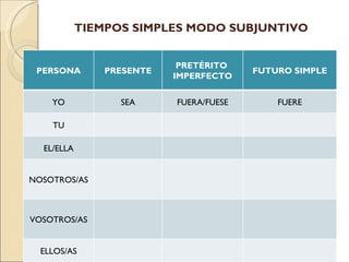 TIEMPOS SIMPLES MODO SUBJUNTIVO


                            PRETÉRITO
 PERSONA        PRESENTE                 FUTURO SIMPLE
                           IMPERFECTO


    YO            SEA      FUERA/FUESE       FUERE

    TU

  EL/ELLA


NOSOTROS/AS



VOSOTROS/AS


  ELLOS/AS
 