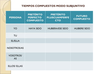 TIEMPOS COMPUESTOS MODO SUBJUNTIVO


                PRETÉRITO     PRETÉRITO
                                                FUTURO
 PERSONA        PERFECTO    PLUSCUAMPERFE
                                               COMPUESTO
               COMPUESTO         CTO


    YO          HAYA SIDO   HUBIERA/ESE SIDO   HUBIERE SIDO

    TU

  EL/ELLA

NOSOTROS/AS


 VOSOTROS/
    AS


ELLOS/ ELLAS
 