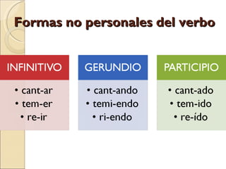 Formas no personales del verbo
 