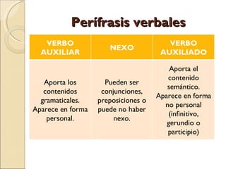 Perífrasis verbales
   VERBO                                VERBO
                      NEXO
  AUXILIAR                            AUXILIADO

                                         Aporta el
                                        contenido
   Aporta los        Pueden ser
                                        semántico.
   contenidos       conjunciones,
                                     Aparece en forma
  gramaticales.    preposiciones o
                                       no personal
Aparece en forma   puede no haber
                                        (infinitivo,
    personal.           nexo.
                                        gerundio o
                                        participio)
 