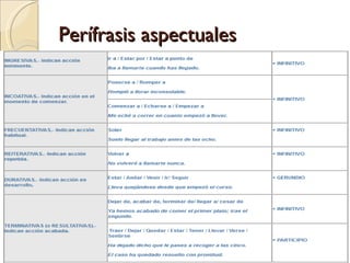 Perífrasis aspectuales
 