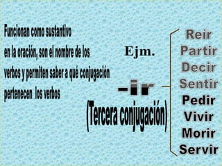 Funcionan como sustantivo en la oración, son el nombre de los verbos y permiten saber a qué conjugación pertenecen  los verbosReírPartirDecirSentirPedirVivirMorirServirEjm.-ir(Tercera conjugación)