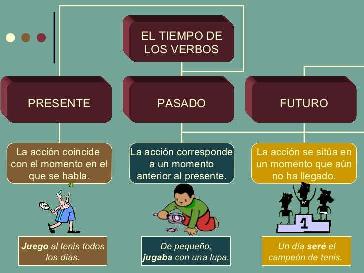 Resultado de imagen de tiempo del verbo