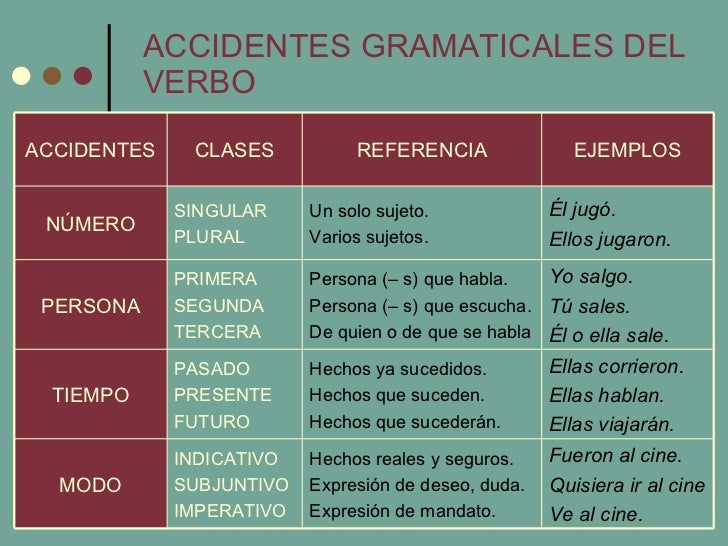 El verbo