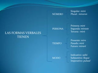 Singular: miró
                      NÚMERO    Plural : miraron



                                Primera: miré
                      PERSONA   Segunda: miraste
                                Tercera : miró
LAS FORMAS VERBALES
       TIENEN
                                Presente: miro
                      TIEMPO    Pasado: miré
                                Futuro: miraré


                                Indicativo: salió
                      MODO      Subjuntivo: llegue
                                Imperativo: pulsad
 