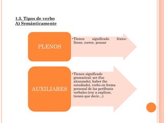 1.3. Tipos de verbo
A) Semánticamente


                      •Tienen       significado     léxico:
                       llorar, correr, pensar
          PLENOS



                      •Tienen significado
                       gramatical: ser (fue
                       alcanzado), haber (he
                       estudiado), verbo en forma
       AUXILIARES      personal de las perífrasis
                       verbales (voy a explicar,
                       tienen que decir…)
 