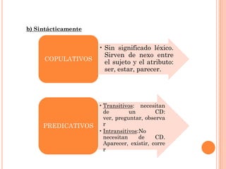 b) Sintácticamente


                      • Sin significado léxico.
                        Sirven de nexo entre
     COPULATIVOS        el sujeto y el atributo:
                        ser, estar, parecer.




                  • Transitivos: necesitan
                    de        un        CD:
                    ver, preguntar, observa
     PREDICATIVOS   r
                  • Intransitivos:No
                    necesitan     de    CD.
                    Aparecer, existir, corre
                    r
 
