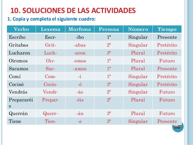 10. SOLUCIONES DE LAS ACTIVIDADES
1. Copia y completa el siguiente cuadro:
Verbo

Lexema

Morfema

Persona

Número

Tiempo...