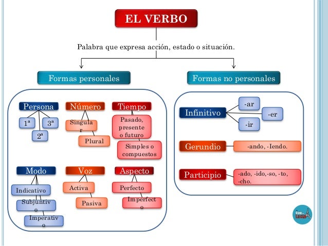 EL VERBO
Palabra que expresa acción, estado o situación.
Formas personales
Persona
1ª
3ª
2ª
Modo
Indicativo
Subjuntiv
...