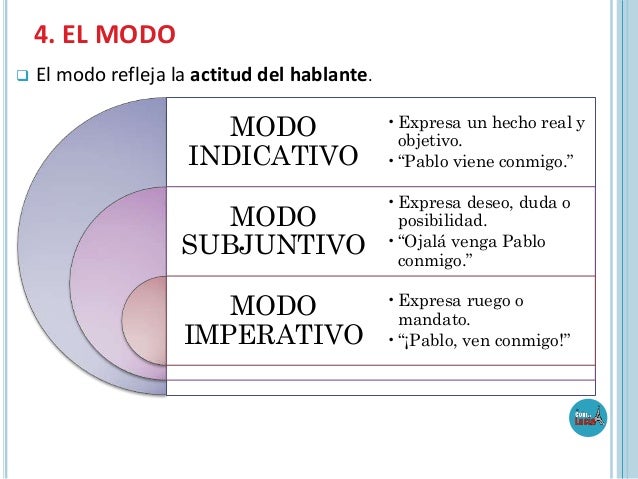 4. EL MODO
El modo refleja la actitud del hablante.
MODO
INDICATIVO
• Expresa un hecho real y
objetivo.
• “Pablo vien...