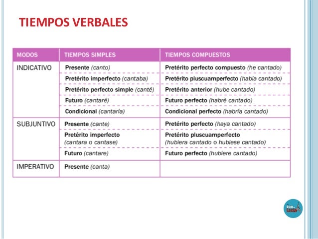 TIEMPOS VERBALES

 