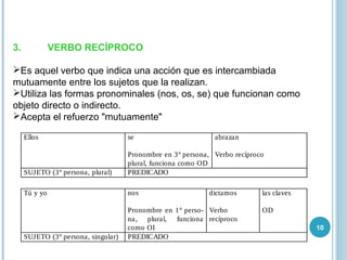 10
3. VERBO RECÍPROCO
Es aquel verbo que indica una acción que es intercambiada
mutuamente entre los sujetos que la realizan.
Utiliza las formas pronominales (nos, os, se) que funcionan como
objeto directo o indirecto.
Acepta el refuerzo "mutuamente"
Ellos se
Pronombre en 3° persona,
plural, funciona como OD
abrazan
Verbo recíproco
SUJETO (3° persona, plural) PREDICADO
Tú y yo nos
Pronombre en 1° perso-
na, plural, funciona
como OI
dictamos
Verbo
recíproco
las claves
OD
SUJETO (3° persona, singular) PREDICADO
 