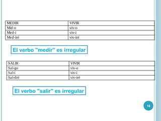 16
MEDIR VIVIR
Mid-o viv-o
Med-í viv-í
Med-iré viv-iré
El verbo "medir" es irregular
SALIR VIVIR
Sal-go viv-o
Sal-í viv-í
Sal-dré viv-iré
El verbo "salir" es irregular
 