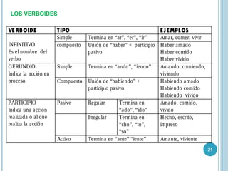 21
LOS VERBOIDES
VE RBOIDE TIPO E JE MPLOS
Simple Termina en “ar”, “er”, “ir” Amar, comer, vivir
INFINITIVO
Es el nombre del
verbo
compuesto Unión de “haber” + participio
pasivo
Haber amado
Haber comido
Haber vivido
Simple Termina en “ando”, “iendo” Amando, comiendo,
viviendo
GERUNDIO
Indica la acción en
proceso Compuesto Unión de “habiendo” +
participio pasivo
Habiendo amado
Habiendo comido
Habiendo vivido
Pasivo Regular Termina en
“ado”, “ido”
Amado, comido,
vivido
Irregular Termina en
“cho”, “to”,
“so”
Hecho, escrito,
impreso
PARTICIPIO
Indica una acción
realizada o al que
realiza la acción
Activo Termina en “ante” “iente” Amante, viviente
 