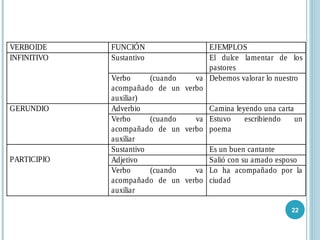 22
VERBOIDE FUNCIÓN EJEMPLOS
Sustantivo El dulce lamentar de los
pastores
INFINITIVO
Verbo (cuando va
acompañado de un verbo
auxiliar)
Debemos valorar lo nuestro
Adverbio Camina leyendo una cartaGERUNDIO
Verbo (cuando va
acompañado de un verbo
auxiliar
Estuvo escribiendo un
poema
Sustantivo Es un buen cantante
Adjetivo Salió con su amado esposoPARTICIPIO
Verbo (cuando va
acompañado de un verbo
auxiliar
Lo ha acompañado por la
ciudad
 