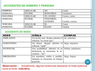 26
ACCIDENTES DE NÚMERO Y PERSONA
SINGULAR YO CantoPRIMERA
PERSONA PLURAL NOSOTROS Cantamos
SINGULAR TÚ, USTED Cantas, cantaSEGUNDA
PERSONA PLURAL VOSOTROS,
USTEDES Cantáis, cantan
SINGULAR ÉL CantaTERCERA
PERSONA PLURAL ELLOS Cantan
ACCIDENTE DE MODO
MODO S E ÑAL A E J E MPL OS
INDICATIVO Un hecho real. Acepta además el
refuerzo “es cierto que”.
Sé, sabemos
SUBJUNTIVO Un deseo. Acepta además el
refuerzo “ojalá”
Sepa, sepamos
POTENCIAL Una posibilidad. Además en su
desinencia se encuentra la se-
cuencia - “ría”
Sabría, sabríamos
IMPERATIVO Un mandato, orden o pedido.
Siempre se encuentra en tiempo
presente.
Sepa, Sepan
Observación : Actualmente, algunas tendencias desplazan al modo potencial
hacia el modo indicativo.
 