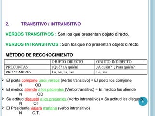 5
2. TRANSITIVO / INTRANSITIVO
VERBOS TRANSITIVOS : Son los que presentan objeto directo.
VERBOS INTRANSITIVOS : Son los que no presentan objeto directo.
MÉTODO DE RECONOCIMIENTO
OBJETO DIRECTO OBJETO INDIRECTO
PREGUNTAS ¿Qué? ¿A quién? ¿A quién? ¿Para quién?
PRONOMBRES Lo, los, la, las Le, les
 El poeta compone unos versos (Verbo transitivo) = El poeta los compone
N OD
 El médico atiende a los pacientes (Verbo transitivo) = El médico los atiende
N OD
 Su actitud disgustó a los presentes (Verbo intransitivo) = Su actitud les disgustó.
N OI
 El Presidente viajará mañana (verbo intransitivo)
N C.T.
 
