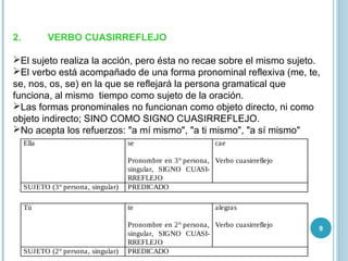 9
2. VERBO CUASIRREFLEJO
El sujeto realiza la acción, pero ésta no recae sobre el mismo sujeto.
El verbo está acompañado de una forma pronominal reflexiva (me, te,
se, nos, os, se) en la que se reflejará la persona gramatical que
funciona, al mismo tiempo como sujeto de la oración.
Las formas pronominales no funcionan como objeto directo, ni como
objeto indirecto; SINO COMO SIGNO CUASIRREFLEJO.
No acepta los refuerzos: "a mí mismo", "a ti mismo", "a sí mismo"
Ella se
Pronombre en 3° persona,
singular, SIGNO CUASI-
RREFLEJO
cae
Verbo cuasirreflejo
SUJETO (3° persona, singular) PREDICADO
Tú te
Pronombre en 2° persona,
singular, SIGNO CUASI-
RREFLEJO
alegras
Verbo cuasirreflejo
SUJETO (2° persona, singular) PREDICADO
 