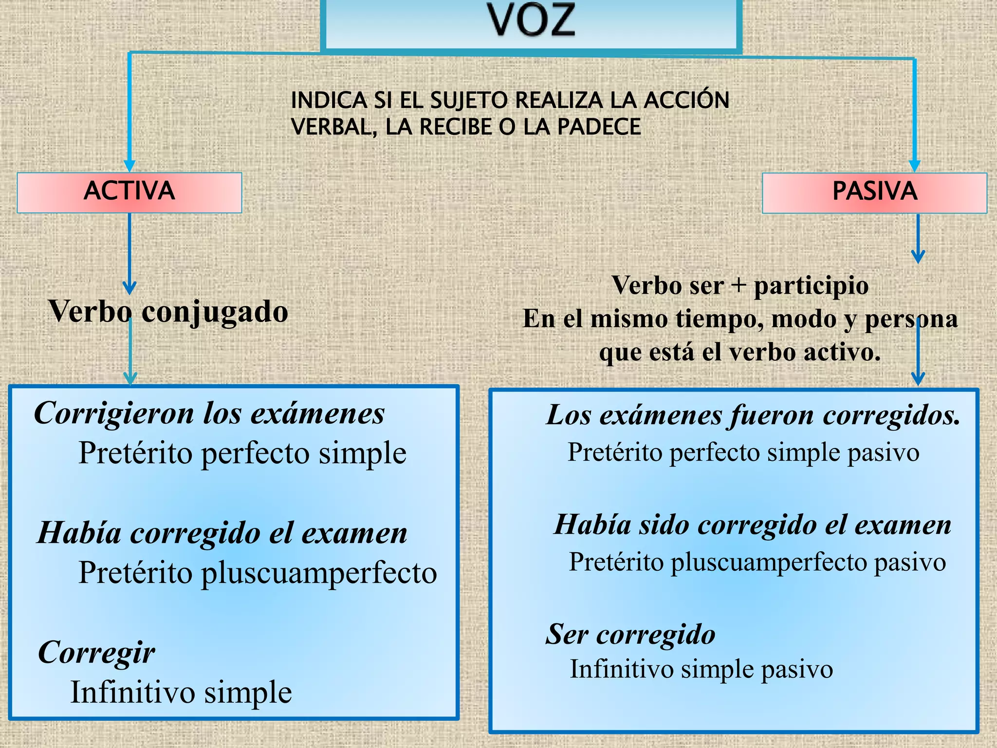 4
Verbo conjugado
Verbo ser + participio
En el mismo tiempo, modo y persona
que está el verbo activo.
Corrigieron los exámenes
Pretérito perfecto simple
Había corregido el examen
Pretérito pluscuamperfecto
Corregir
Infinitivo simple
Los exámenes fueron corregidos.
Pretérito perfecto simple pasivo
Había sido corregido el examen
Pretérito pluscuamperfecto pasivo
Ser corregido
Infinitivo simple pasivo
ACTIVA PASIVA
INDICA SI EL SUJETO REALIZA LA ACCIÓN
VERBAL, LA RECIBE O LA PADECE
 