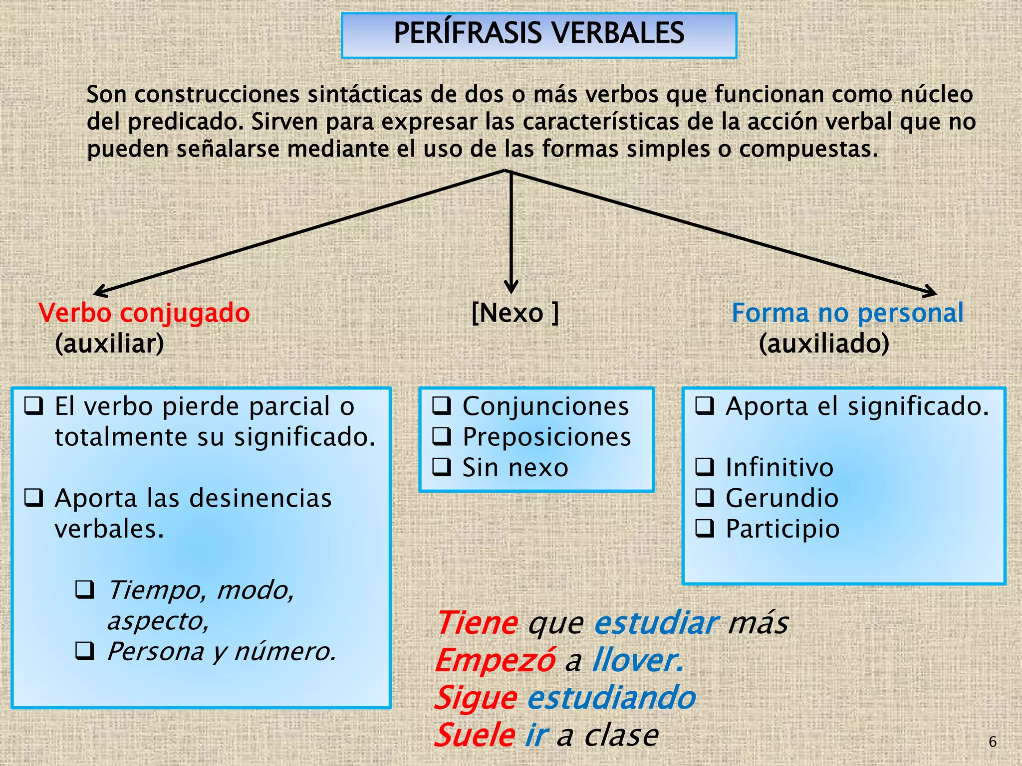 6
PERÍFRASIS VERBALES
Son construcciones sintácticas de dos o más verbos que funcionan como núcleo
del predicado. Sirven para expresar las características de la acción verbal que no
pueden señalarse mediante el uso de las formas simples o compuestas.
Verbo conjugado [Nexo ] Forma no personal
(auxiliar) (auxiliado)
 El verbo pierde parcial o
totalmente su significado.
 Aporta las desinencias
verbales.
 Tiempo, modo,
aspecto,
 Persona y número.
 Conjunciones
 Preposiciones
 Sin nexo
 Aporta el significado.
 Infinitivo
 Gerundio
 Participio
Tiene que estudiar más
Empezó a llover.
Sigue estudiando
Suele ir a clase
 