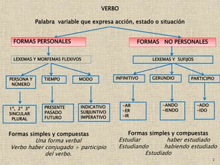 2
VERBO
Palabra variable que expresa acción, estado o situación
FORMAS PERSONALES FORMAS NO PERSONALES
PERSONA Y
NÚMERO
TIEMPO MODO
LEXEMAS Y MORFEMAS FLEXIVOS LEXEMAS Y SUFIJOS
INFINITIVO GERUNDIO PARTICIPIO
1º, 2º 3º
SINGULAR
PLURAL
PRESENTE
PASADO
FUTURO
INDICATIVO
SUBJUNTIVO
IMPERATIVO
-AR
-ER
-IR
-ANDO
-IENDO
-ADO
-IDO
Formas simples y compuestas
Una forma verbal
Verbo haber conjugado + participio
del verbo.
Formas simples y compuestas
Estudiar haber estudiado
Estudiando habiendo estudiado
Estudiado
 