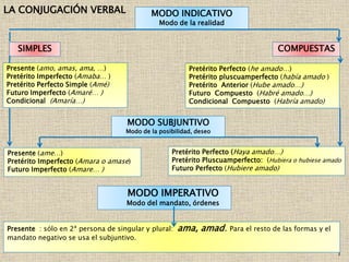 3
LA CONJUGACIÓN VERBAL
SIMPLES COMPUESTAS
Presente (amo, amas, ama, …)
Pretérito Imperfecto (Amaba… )
Pretérito Perfecto Simple (Amé)
Futuro Imperfecto (Amaré… )
Condicional (Amaría…)
Pretérito Perfecto (he amado…)
Pretérito pluscuamperfecto (había amado )
Pretérito Anterior (Hube amado…)
Futuro Compuesto (Habré amado…)
Condicional Compuesto (Habría amado)
MODO INDICATIVO
Modo de la realidad
MODO SUBJUNTIVO
Modo de la posibilidad, deseo
Presente (ame…)
Pretérito Imperfecto (Amara o amase)
Futuro Imperfecto (Amare… )
Pretérito Perfecto (Haya amado…)
Pretérito Pluscuamperfecto: (Hubiera o hubiese amado
Futuro Perfecto (Hubiere amado)
MODO IMPERATIVO
Modo del mandato, órdenes
Presente : sólo en 2ª persona de singular y plural: ama, amad. Para el resto de las formas y el
mandato negativo se usa el subjuntivo.
 
