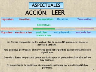 8
ASPECTUALES
ACCIÓN: LEER
Voy a leer empiezo a leer suelo leer estoy leyendo acabo de leer
vuelvo a leer
Ingresivas Incoativas Frecuentativas Durativas Terminativas
Reiterativas
Las formas compuestas de los verbos y las de pasiva NO pueden considerarse
perífrasis verbales.
Para que haya perífrasis el primer verbo debe haber perdido parcial o totalmente su
significado.
Cuando la forma no personal puede sustituirse por un pronombre Esto, Eso, LO, no
hay perífrasis
En las perífrasis de participio, si ésta puede sustituirse por un adjetivo NO hay
perífrasis.
 