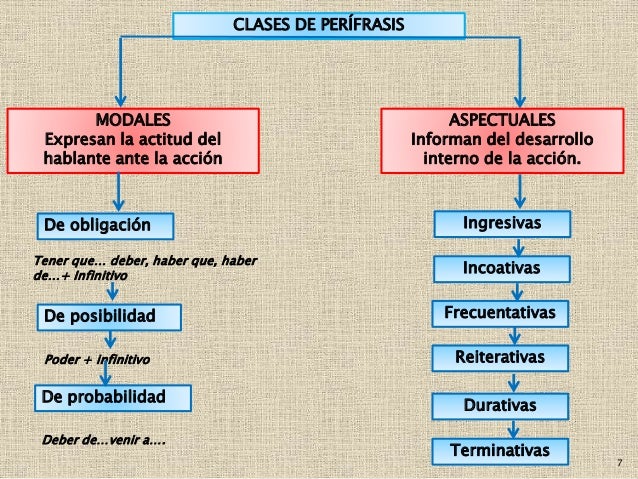 Resultado de imagen de tipos de perifrasis modales y aspectuales