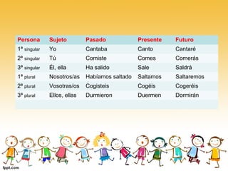 Persona Sujeto Pasado Presente Futuro
1ª singular Yo Cantaba Canto Cantaré
2ª singular Tú Comiste Comes Comerás
3ª singular Él, ella Ha salido Sale Saldrá
1ª plural Nosotros/as Habíamos saltado Saltamos Saltaremos
2ª plural Vosotras/os Cogisteis Cogéis Cogeréis
3ª plural Ellos, ellas Durmieron Duermen Dormirán
 