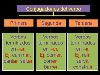 Conjugaciones del verbo
Primera Segunda Tercera
Verbos
terminados
en –ar.
Ej. caminar,
cantar, saltar
Verbos
terminados
en –er.
Ej. comer,
correr,
barrer
Verbos
terminados
en –ir.
Ej. reír,
servir,
construir
 
