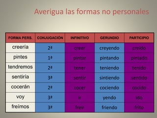 Averigua las formas no personales
FORMA PERS. CONJUGACIÓN INFINITIVO GERUNDIO PARTICIPIO
creería
pintes
tendremos
sentiría
cocerán
voy
freímos
12
creídocreer creyendo2ª
1ª pintar pintando pintado
2ª tener teniendo tenido
3ª sentir sintiendo sentido
2ª cocer cociendo cocido
3ª ir yendo ido
3ª freír friendo frito
 