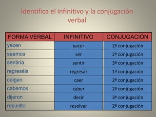 Identifica el infinitivo y la conjugación
verbal
FORMA VERBAL INFINITIVO CONJUGACIÓN
yacen
seamos
sentiría
regreséis
caigan
cabemos
dijeron
resuelto
13
yacer 2ª conjugación
resolver
decir
caber
caer
regresar
2ª conjugación
3ª conjugación
2ª conjugación
2ª conjugación
1ª conjugación
3ª conjugación
2ª conjugación
sentir
ser
 