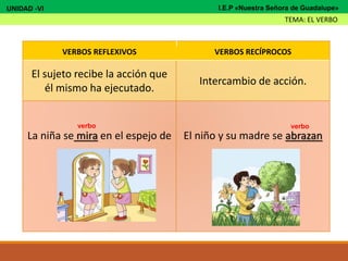VERBOS REFLEXIVOS VERBOS RECÍPROCOS
El sujeto recibe la acción que
él mismo ha ejecutado.
Intercambio de acción.
La niña se mira en el espejo de
su habitación.
El niño y su madre se abrazan
rumbo a casa.
verbo verbo
UNIDAD -VI
TEMA: EL VERBO
I.E.P «Nuestra Señora de Guadalupe»
 