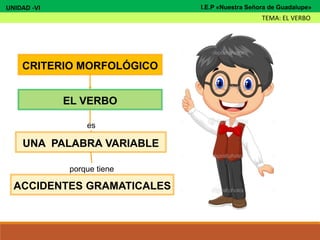 CRITERIO MORFOLÓGICO
EL VERBO
UNA PALABRA VARIABLE
es
ACCIDENTES GRAMATICALES
porque tiene
UNIDAD -VI
TEMA: EL VERBO
I.E.P «Nuestra Señora de Guadalupe»
 