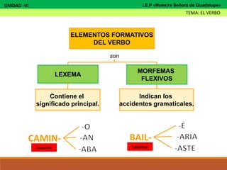 ELEMENTOS FORMATIVOS
DEL VERBO
LEXEMA
MORFEMAS
FLEXIVOS
son
Contiene el
significado principal.
Indican los
accidentes gramaticales.
CAMIN-
Lexema
BAIL-
Lexema
UNIDAD -VI
TEMA: EL VERBO
I.E.P «Nuestra Señora de Guadalupe»
 