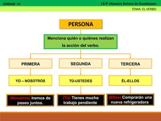 PERSONA
Menciona quién o quiénes realizan
la acción del verbo.
PRIMERA TERCERA
YO – NOSOTROS ÉL-ELLOS
SEGUNDA
TÚ-USTEDES
(Nosotros) Iremos de
paseo juntos.
(Tú) Tienes mucho
trabajo pendiente.
(Ellos) Comprarán una
nueva refrigeradora.
UNIDAD -VI
TEMA: EL VERBO
I.E.P «Nuestra Señora de Guadalupe»
 