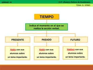 TIEMPO
Indica el momento en el que se
realiza la acción verbal.
PRESENTE FUTURO
Habla con sus
alumnos sobre
un tema importante.
Hablará con sus
alumnos sobre
un tema importante.
PASADO
Habló con sus
alumnos sobre
un tema importante.
UNIDAD -VI
TEMA: EL VERBO
I.E.P «Nuestra Señora de Guadalupe»
 