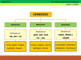 VERBOIDES
INFINITIVO GERUNDIO
Terminan en
-AR, -ER O -IR
Terminan en
-ANDO, -IENDO o
-YENDO
PARTICIPIO
Terminan en
-ADO, -IDO, -CHO
-TO Y -SO.
VIVIR, AMAR, TENER,
QUERER, CAZAR…
CANTANDO, MIRANDO
CENANDO, TRAYENDO
VIVIDO, AMADO, FRITO
IMPRESO, DICHO
UNIDAD -VI
TEMA: EL VERBO
I.E.P «Nuestra Señora de Guadalupe»
 