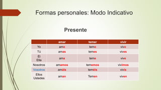 Formas personales: Modo Indicativo
Presente
amar temer vivir
Yo amo temo vivo
Tú amas temes vives
Él
Ella
ama teme vive
Nosotros amamos tememos vivimos
Vosotros amáis teméis vivís
Ellos
Ustedes
aman Temen viven
 