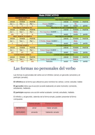 Las formas no personales del verbo
Las formas no personales del verbo son el infinitivo (amar), el gerundio (amando) y el
participio (amado).
El infinitivo es la forma que utilizamos para nombrar los verbos: comer, estudiar, hablar.
El gerundio indica que la acción se está realizando en este momento: comiendo,
estudiando, hablando.
El participio expresa una acción verbal acabada: comido, estudiado, hablado.
El infinitivo y el gerundio, además de la forma simple, pueden presentar la forma
compuesta:
Forma simple Forma compuesta
INFINITIVO amar haber amado
GERUNDIO amando habiendo amado
 