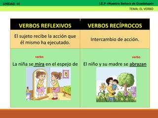 VERBOS REFLEXIVOS VERBOS RECÍPROCOS
El sujeto recibe la acción que
él mismo ha ejecutado.
Intercambio de acción.
La niña se mira en el espejo de
su habitación.
El niño y su madre se abrazan
rumbo a casa.
verbo verbo
UNIDAD -VI
TEMA: EL VERBO
I.E.P «Nuestra Señora de Guadalupe»
 