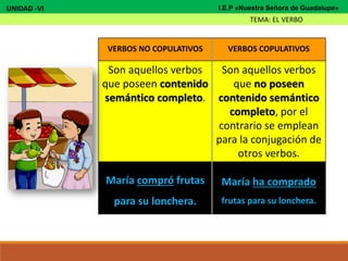 VERBOS NO COPULATIVOS VERBOS COPULATIVOS
Son aquellos verbos
que poseen contenido
semántico completo.
Son aquellos verbos
que no poseen
contenido semántico
completo, por el
contrario se emplean
para la conjugación de
otros verbos.
María compró frutas
para su lonchera.
María ha comprado
frutas para su lonchera.
UNIDAD -VI
TEMA: EL VERBO
I.E.P «Nuestra Señora de Guadalupe»
 