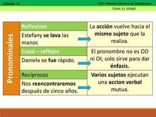 UNIDAD -VI
TEMA: EL VERBO
I.E.P «Nuestra Señora de Guadalupe»
Pronominales
Reflexivos La acción vuelve hacia el
mismo sujeto que la
realiza.
Estefany se lava las
manos
Cuasi – reflejos El pronombre no es OD
ni OI; solo sirve para dar
énfasis.
Daniela se fue rápido.
Recíprocos Varios sujetos ejecutan
una accion verbal
mutua.
Nos reencontraremos
después de cinco años.
 