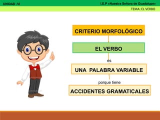 CRITERIO MORFOLÓGICO
EL VERBO
UNA PALABRA VARIABLE
es
ACCIDENTES GRAMATICALES
porque tiene
UNIDAD -VI
TEMA: EL VERBO
I.E.P «Nuestra Señora de Guadalupe»
 