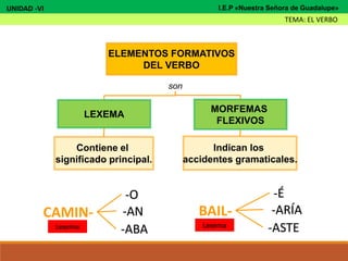 ELEMENTOS FORMATIVOS
DEL VERBO
LEXEMA
MORFEMAS
FLEXIVOS
son
Contiene el
significado principal.
Indican los
accidentes gramaticales.
CAMIN-
Lexema
-O
-AN
-ABA
BAIL-
Lexema
-É
-ARÍA
-ASTE
UNIDAD -VI
TEMA: EL VERBO
I.E.P «Nuestra Señora de Guadalupe»
 