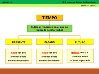 TIEMPO
Indica el momento en el que se
realiza la acción verbal.
PRESENTE FUTURO
Habla con sus
alumnos sobre
un tema importante.
Hablará con sus
alumnos sobre
un tema importante.
PASADO
Habló con sus
alumnos sobre
un tema importante.
UNIDAD -VI
TEMA: EL VERBO
I.E.P «Nuestra Señora de Guadalupe»
 