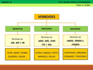 VERBOIDES
INFINITIVO GERUNDIO
Terminan en
-AR, -ER O -IR
Terminan en
-ANDO, -IENDO o
-YENDO
PARTICIPIO
Terminan en
-ADO, -IDO, -CHO
-TO Y -SO.
VIVIR, AMAR, TENER,
QUERER, CAZAR…
CANTANDO, MIRANDO
CENANDO, TRAYENDO
VIVIDO, AMADO, FRITO
IMPRESO, DICHO
UNIDAD -VI
TEMA: EL VERBO
I.E.P «Nuestra Señora de Guadalupe»
 