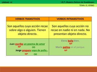 VERBOS TRANSITIVOS VERBOS INTRANSITIVOS
Son aquellos cuya acción recae
sobre algo o alguien. Tienen
objeto directo.
Son aquellos cuya acción no
recae en nadie ni en nada. No
presentan objeto directo.
Juan escribe un poema de amor.
Jorge prepara sopa de pollo..
Elena baila bien.
María patina en el parque.OD
OD
NP
NP
NP
NP
UNIDAD -VI
TEMA: EL VERBO
I.E.P «Nuestra Señora de Guadalupe»
 