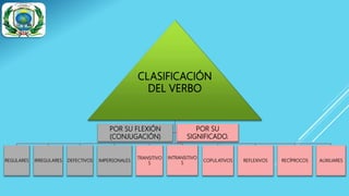 REGULARES IRREGULARES DEFECTIVOS IMPERSONALES
TRANSITIVO
S
INTRANSITIVO
S
COPULATIVOS REFLEXIVOS RECÍPROCOS AUXILIARES
POR SU FLEXIÓN
(CONJUGACIÓN)
POR SU
SIGNIFICADO.
 